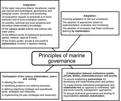 A Typology of Stakeholders and Guidelines for Engagement in Transdisciplinary, Participatory Processes